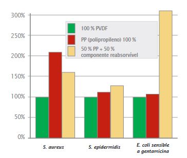 Menos tendencia a desenvolver bactérias através do implante dynamesh vendido pela Cardiolink pt